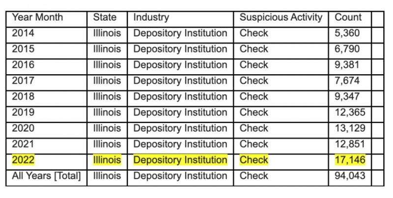   Los informes de todo tipo de fraude con cheques han aumentado cada año en Illinois.