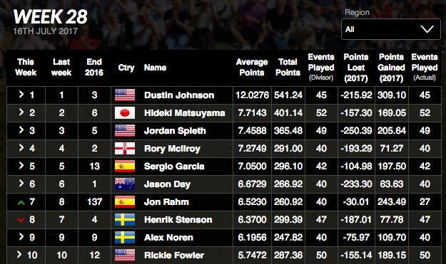 Med tillatelse fra Official World Golf Rankings nettsted