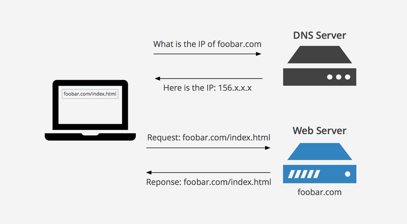 DNS