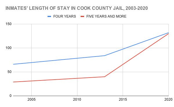 Il grafico mostra il numero di detenuti della prigione della contea di Cook detenuti per almeno quattro anni dal 2003.